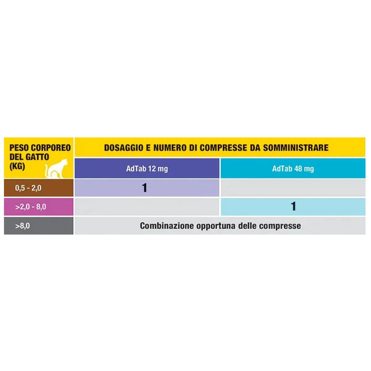 AdTab 12 mg per Gatti 0,5-2 kg – 3 Compresse Masticabili | Elanco