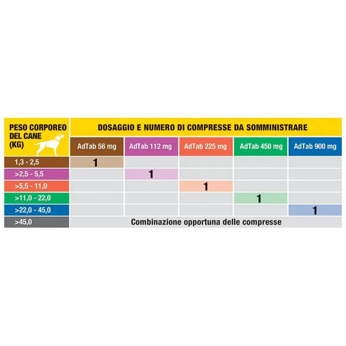 AdTab 900 mg per Cani 22-45 kg – 3 Compresse Masticabili | Elanco