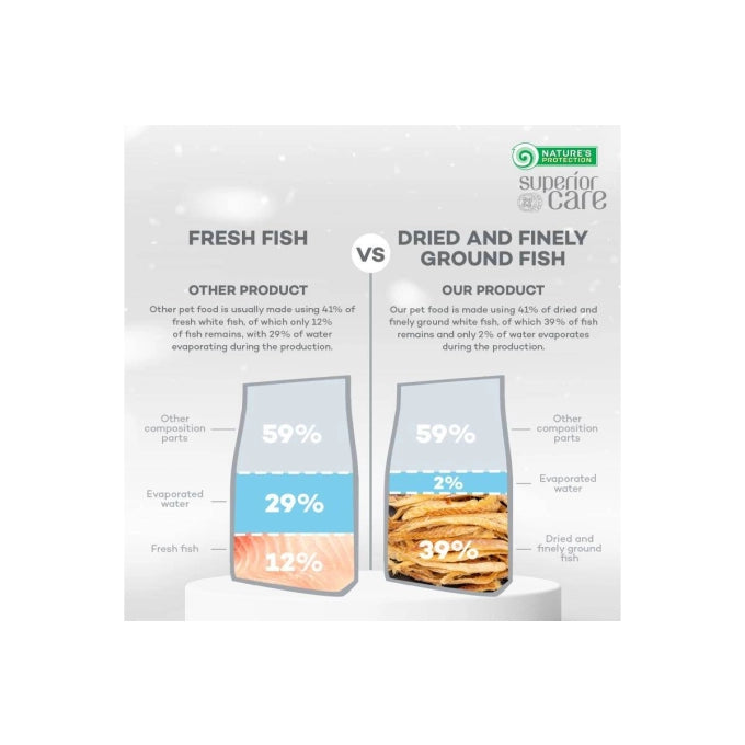 Nature’s Protection Superior Care White Dogs Adult – 1,5 kg